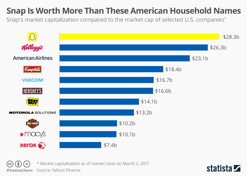 Chart Snap Is More Valuable Than These Household Names Statista