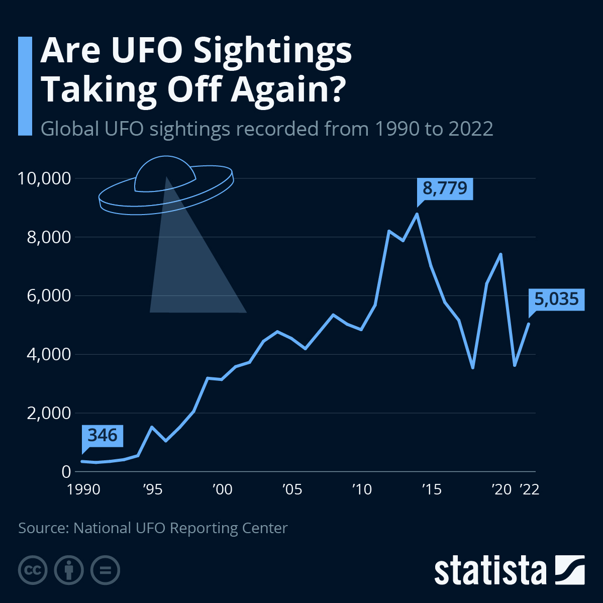 Chart UFO Sightings Are Taking Off Again Statista