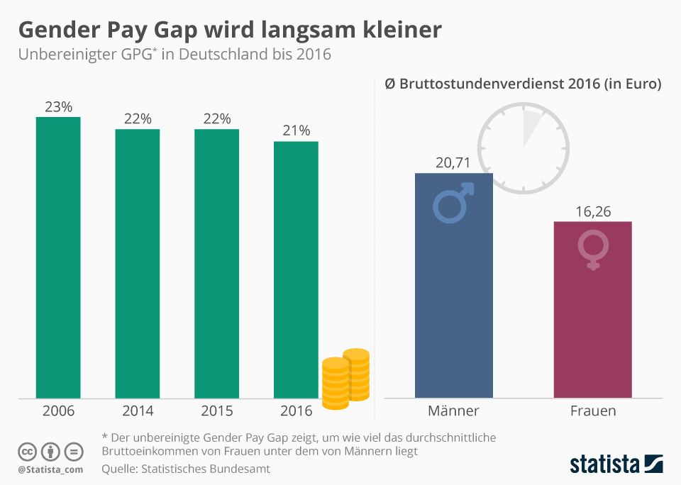 Infografik Gender Pay Gap wird langsam kleiner Statista
