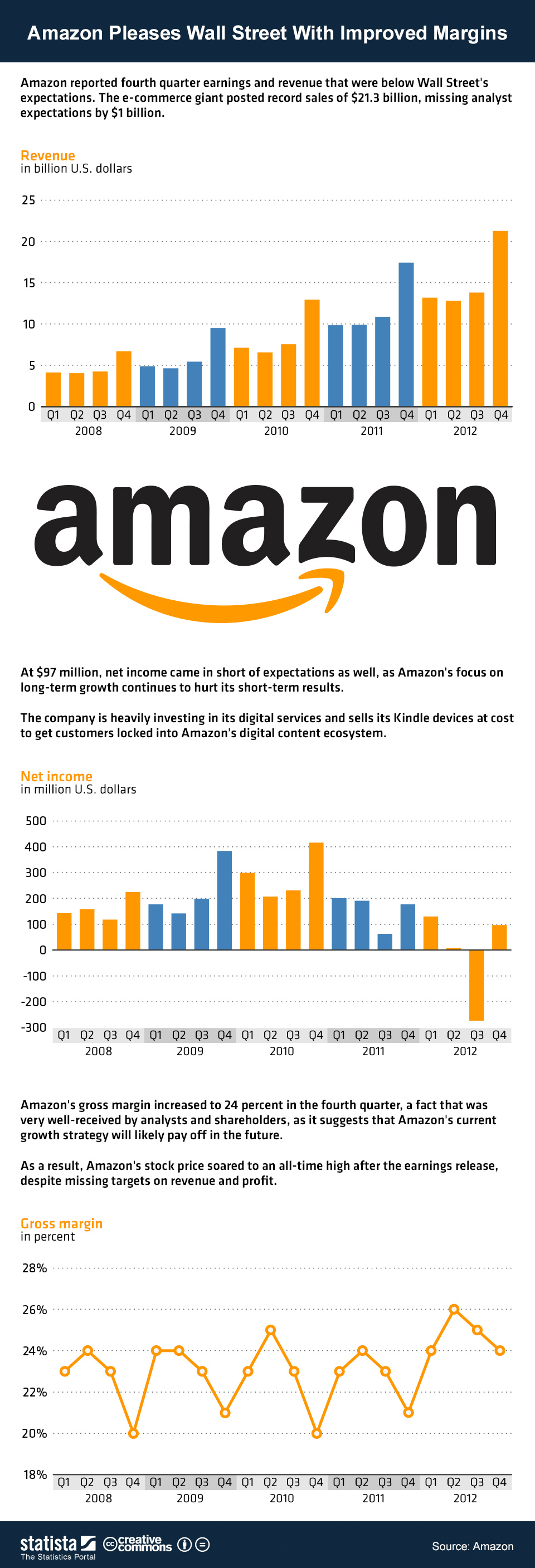 Chart Amazon Pleases Wall Street With Improved Margins Statista