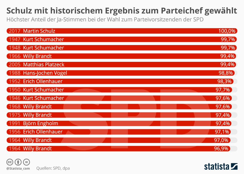 Infografik Schulz mit historischem Ergebnis zum Parteichef gewählt