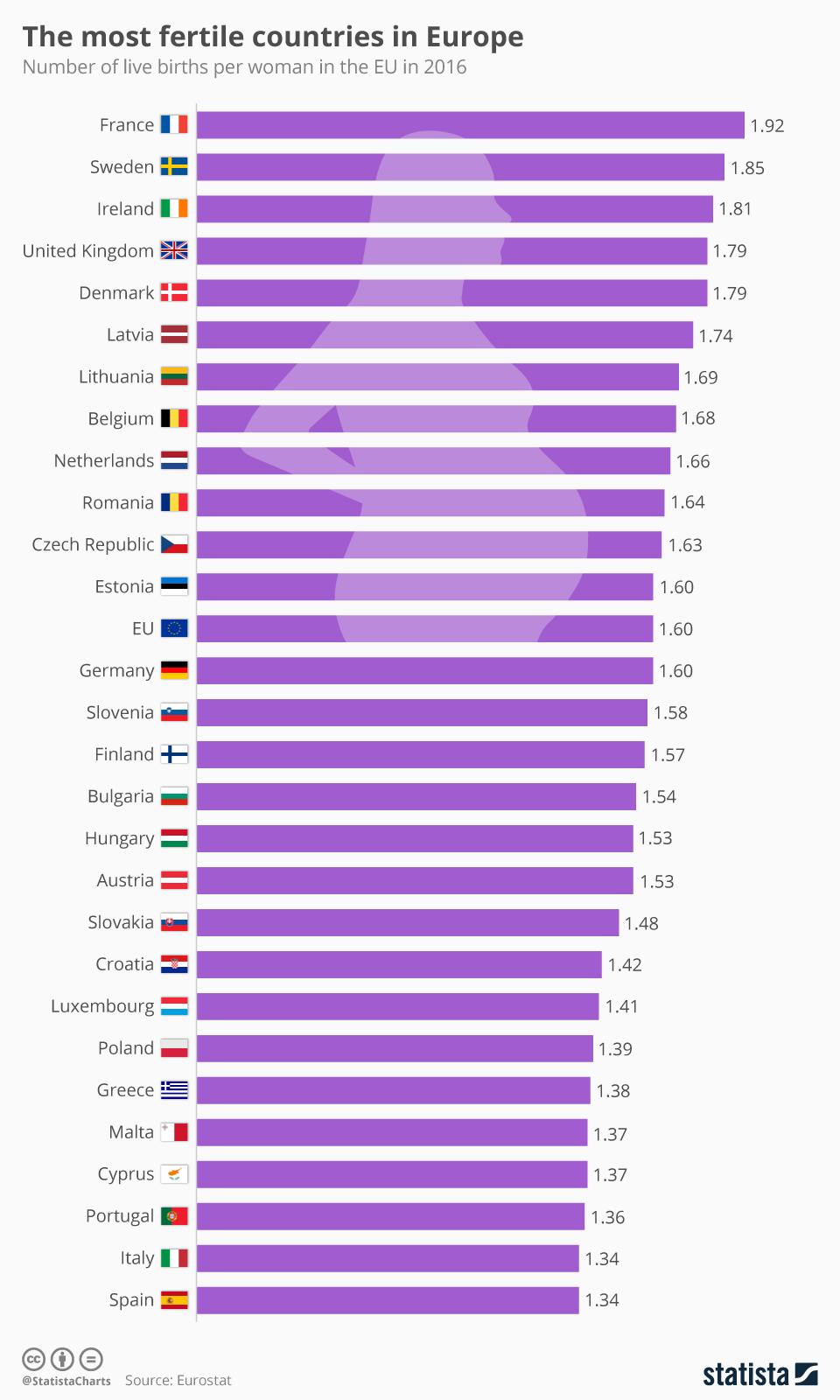 Chart The most fertile countries in Europe Statista