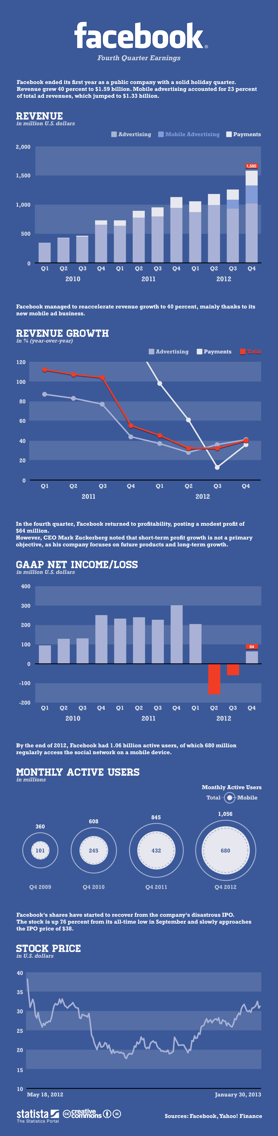 Chart Facebook's Fourth Quarter Earnings Statista