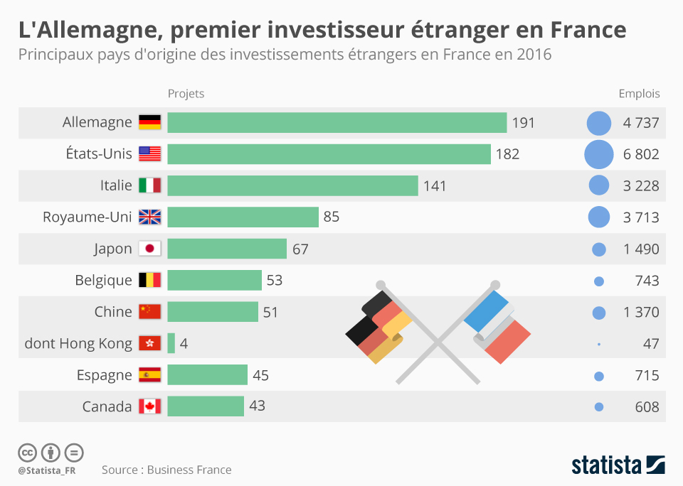 Graphique L'Allemagne, premier investisseur étranger en France Statista