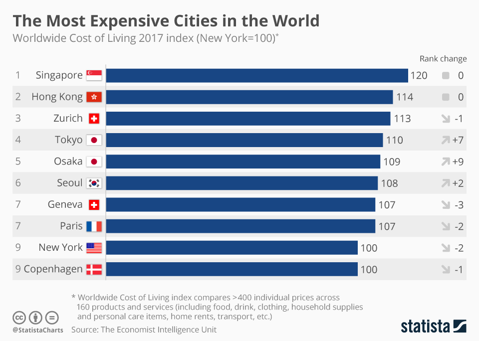 Chart The Most Expensive Cities in the World Statista