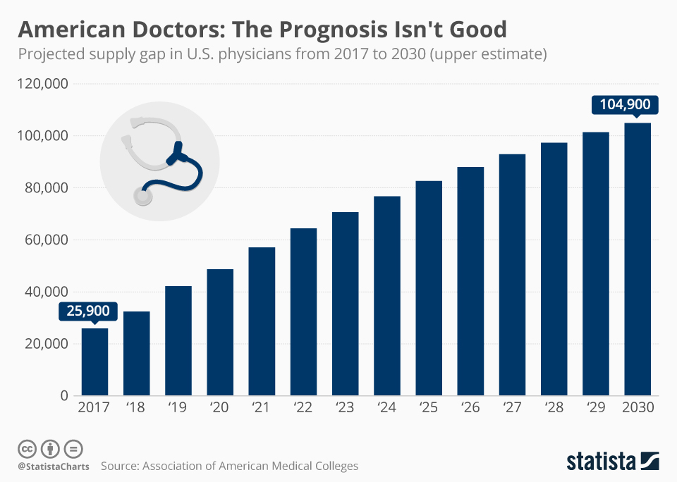 Best Doctors® In America List For 2017-2023 Chart: American Doctors: The Prognosis Isn't Good | Statista
