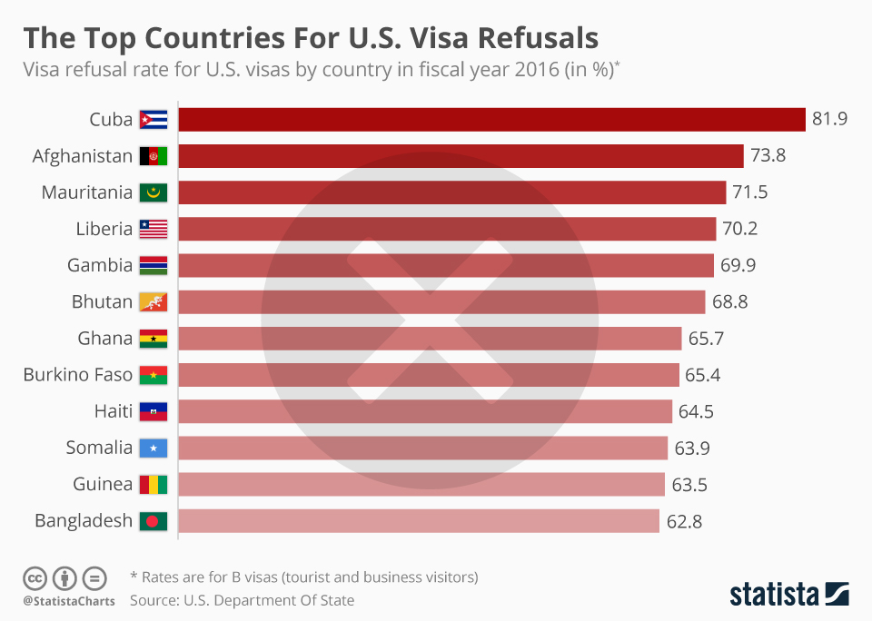 Chart The Top Countries For U.S. Visa Refusals Statista