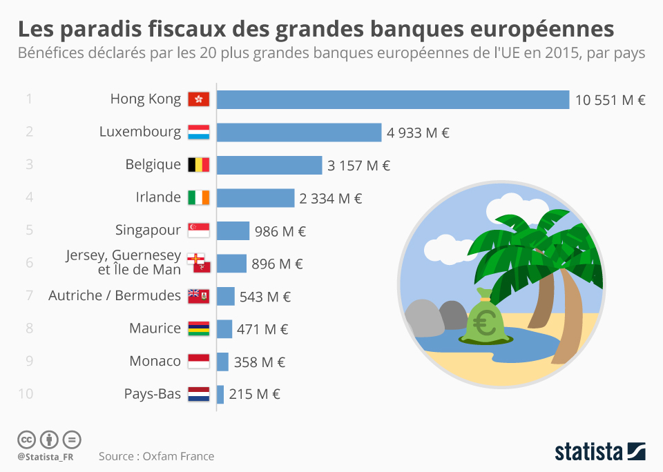 Graphique Paradis fiscaux les banques européennes passées au crible