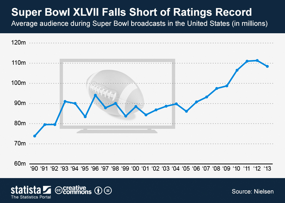 Chart Super Bowl XLVII Falls Short of Ratings Record Statista