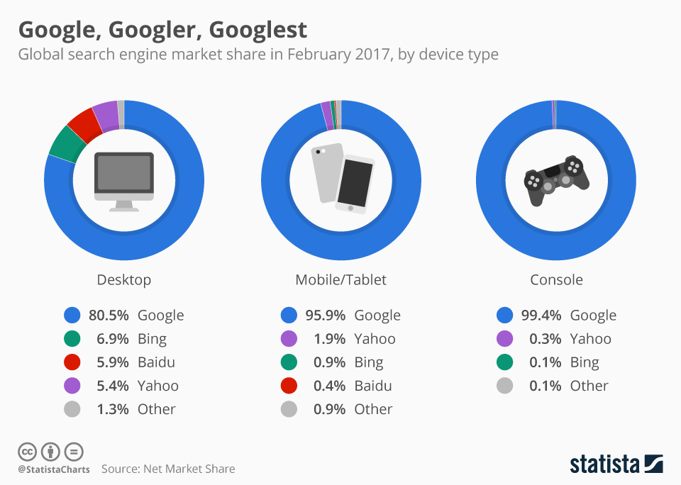 Chart Google, Googler, Googlest Statista