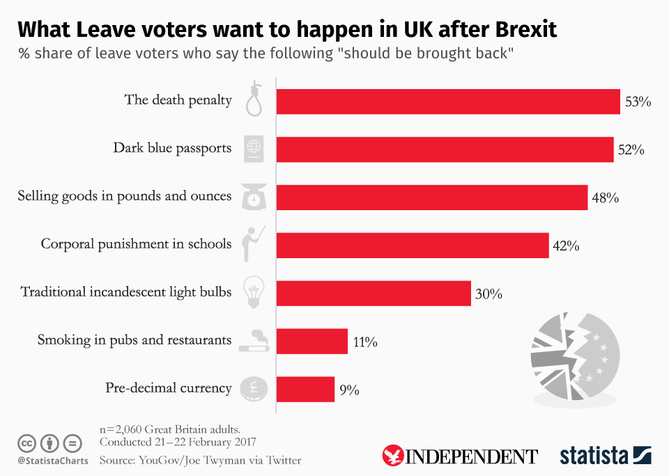 Chart What Leave voters want to happen in UK after Brexit Statista