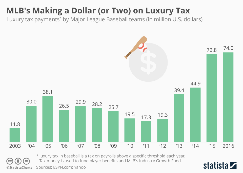 Chart MLB's Making a Dollar (or Two) on Luxury Tax Statista
