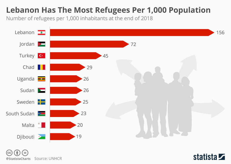 Chart Lebanon Has By Far The Most Refugees Per 1,000 Population Statista
