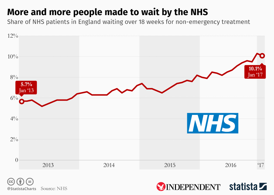 Chart More and more people made to wait by the NHS Statista