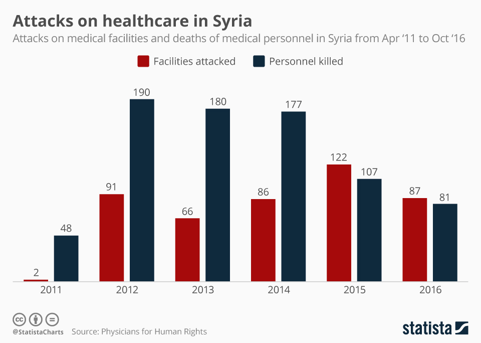 Chart Attacks on healthcare in Syria Statista