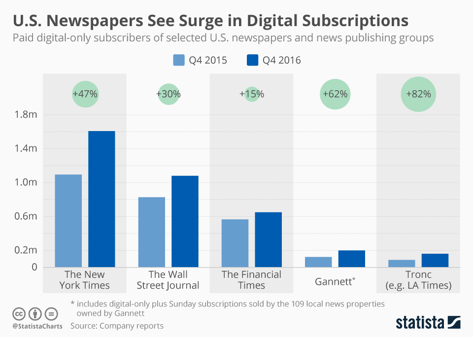 Chart U.S. Newspapers See Surge in Digital Subscriptions Statista