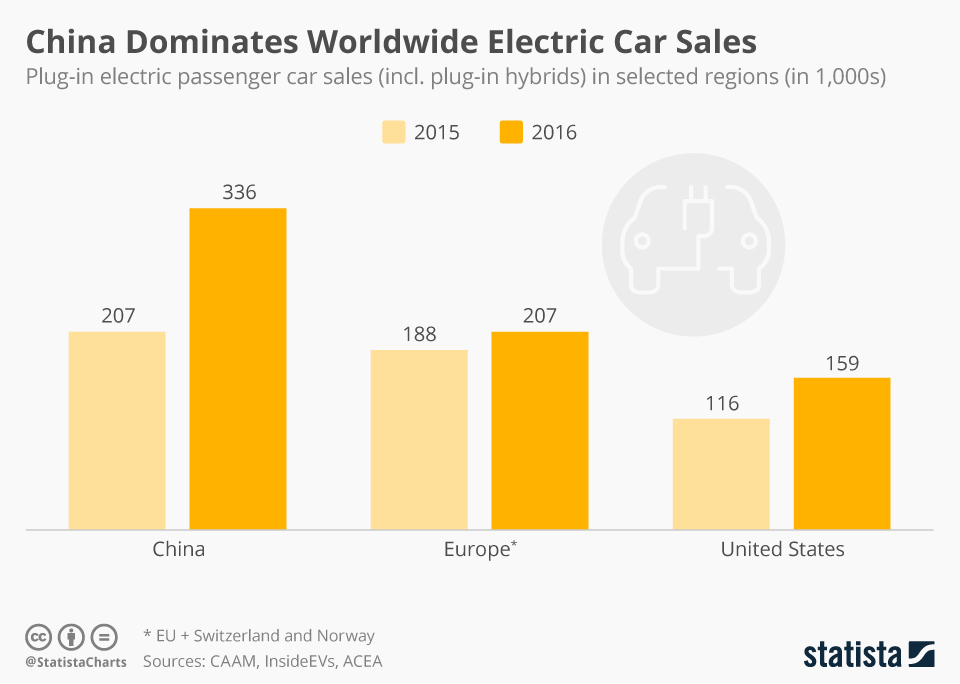 Chart China Dominates Worldwide Electric Car Sales Statista