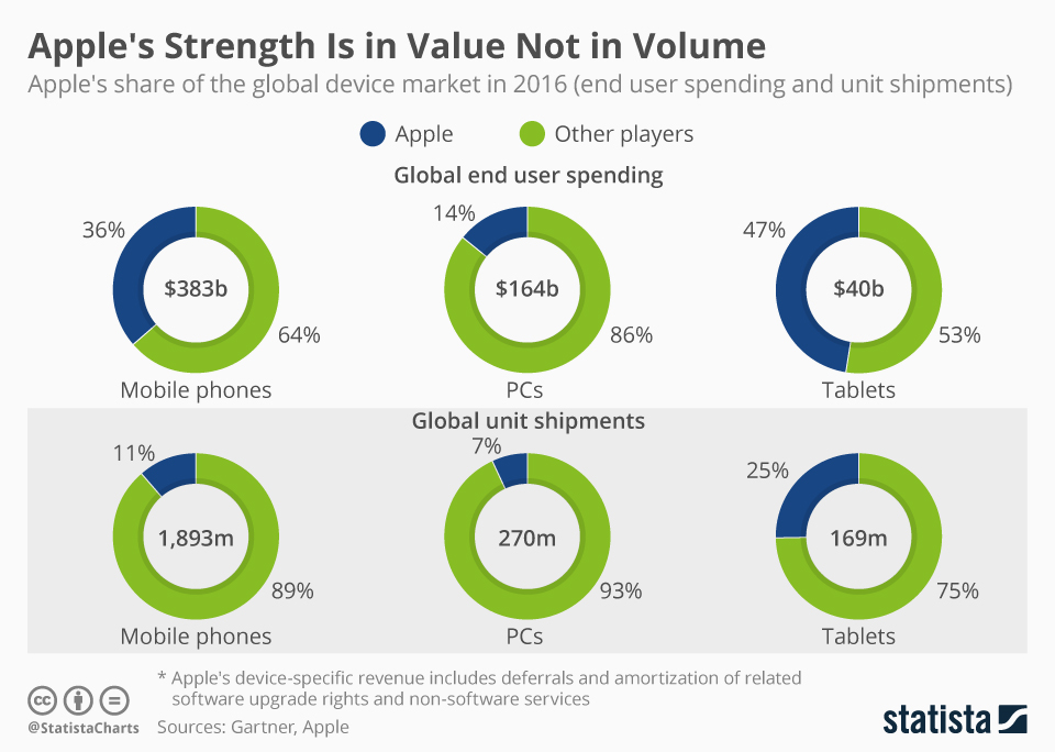 Apples Computer Market Share Technos Full