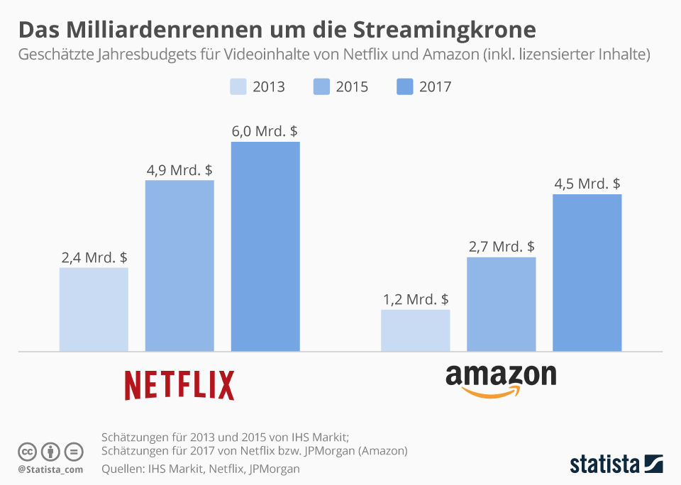 Infografik Das Milliardenrennen um die Streamingkrone Statista