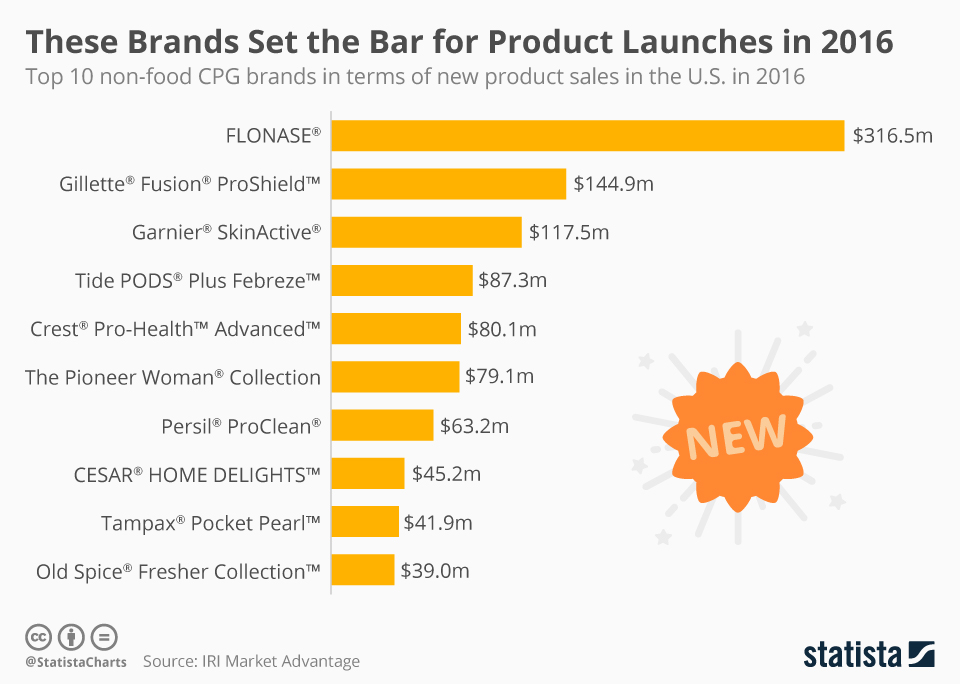 Chart These Brands Set the Bar for Product Launches in 2016 Statista