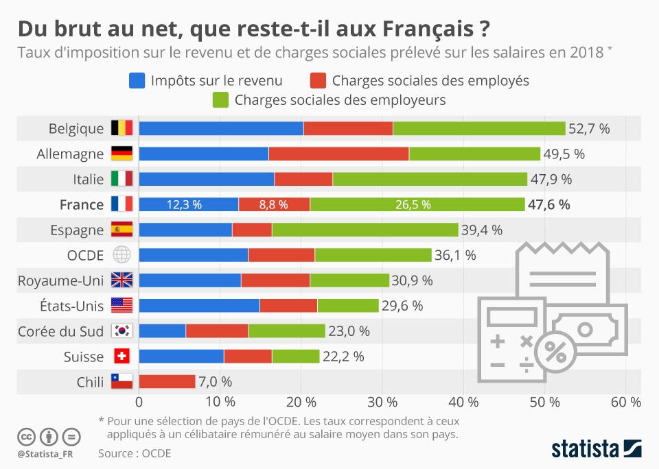 Le Salaire Net