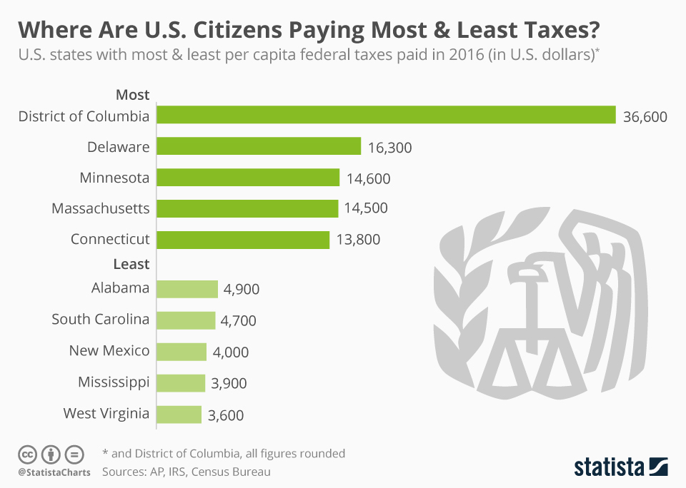 Chart Washington D.C. Pays Most Per Capita Taxes in the United States