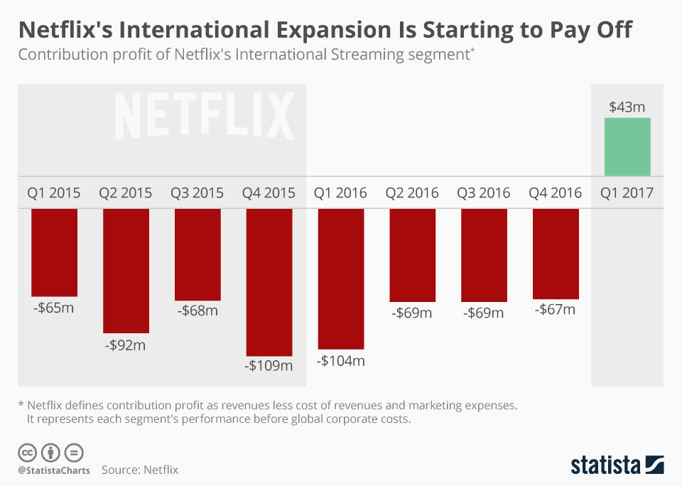 Chart Netflix's International Expansion Is Starting to Pay Off Statista