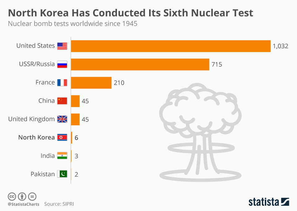 Chart North Korea Has Conducted Its Sixth Nuclear Test Statista
