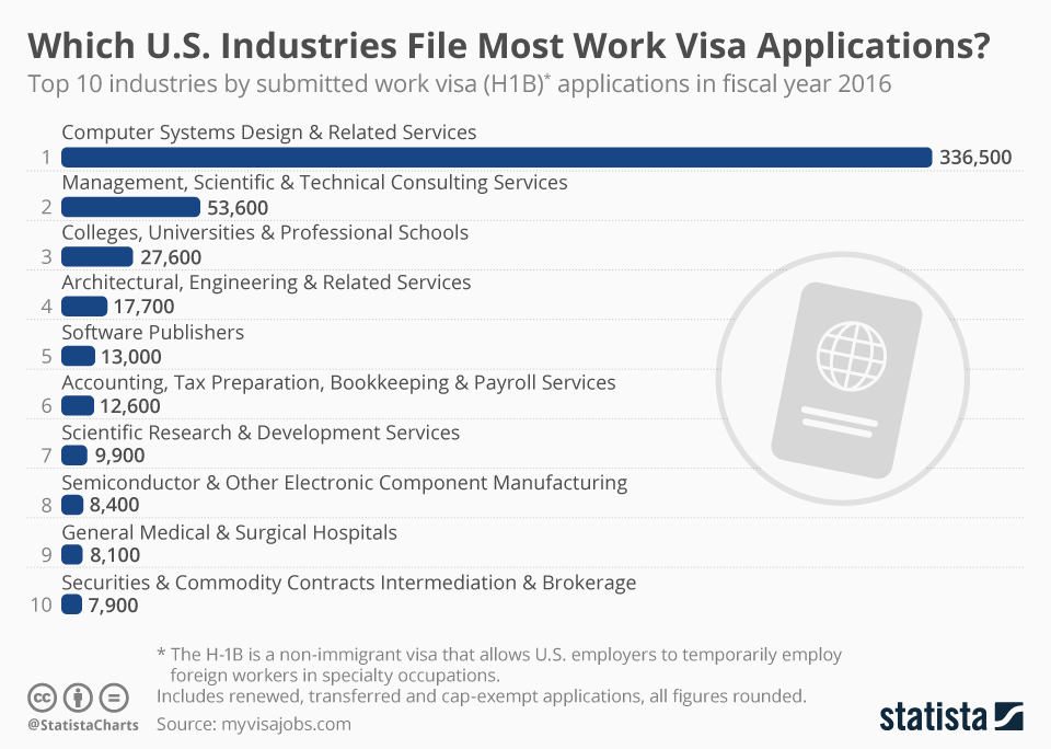 Chart Which U.S. Industries File Most Work Visa Applications Statista