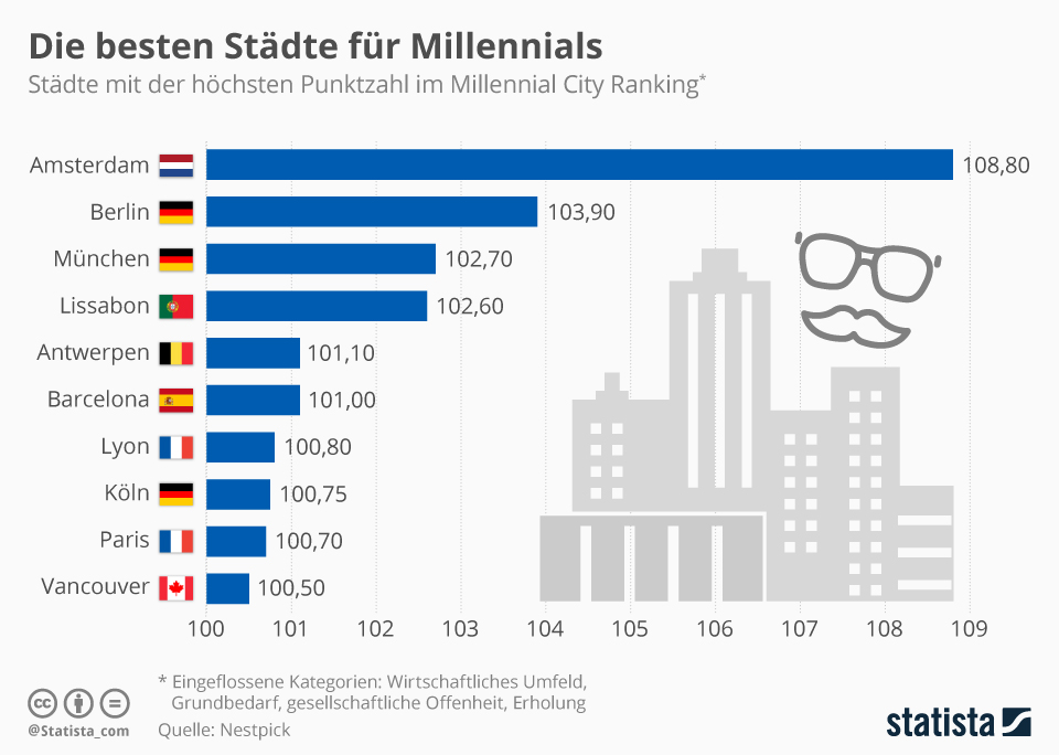 Infografik Die besten Städte für Millennials Statista