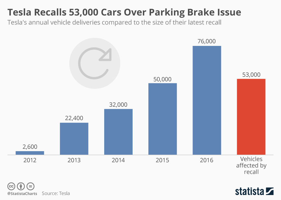Chart Tesla Recalls 53,000 Cars Over Parking Brake Issue Statista