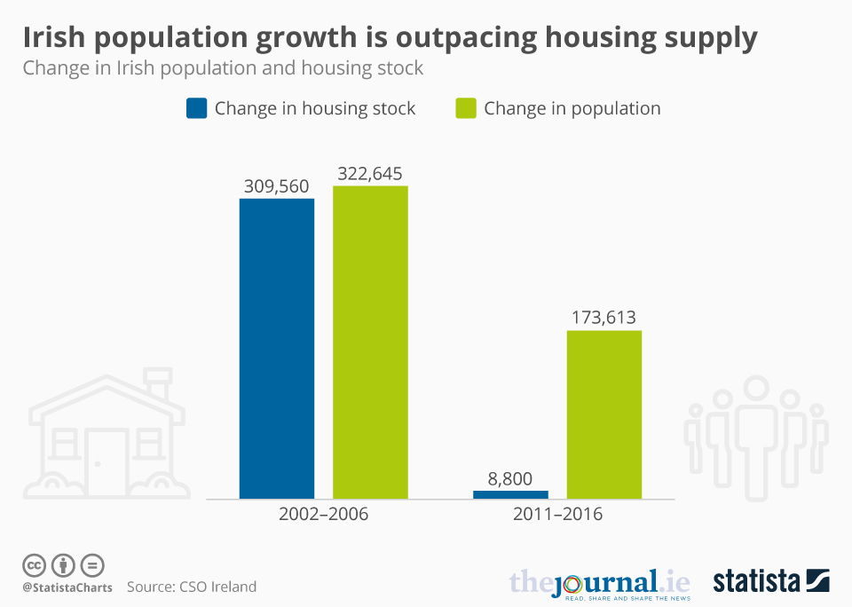 Chart Irish population growth is outpacing housing supply Statista