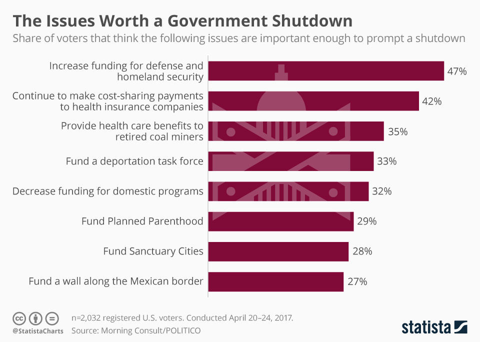 Govenrment Shutdown List Disputed Budgit Topics 2023 Chart: The Issues Worth A Government Shutdown | Statista