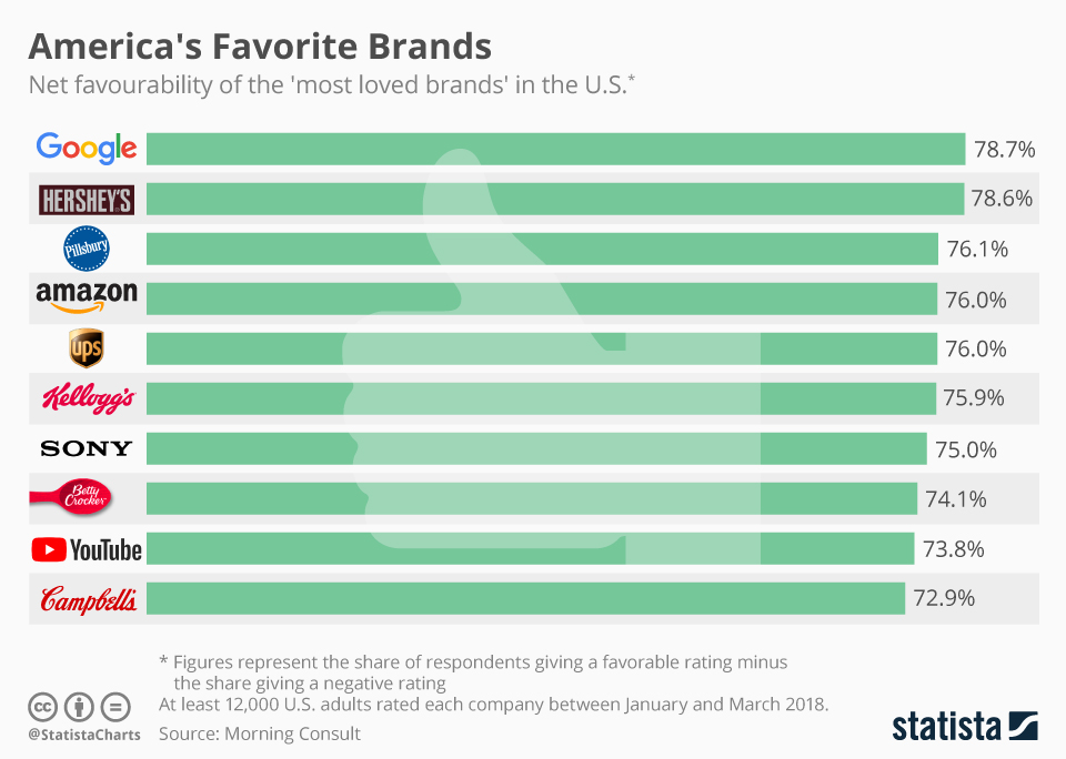 Chart America's Favorite Brands Statista