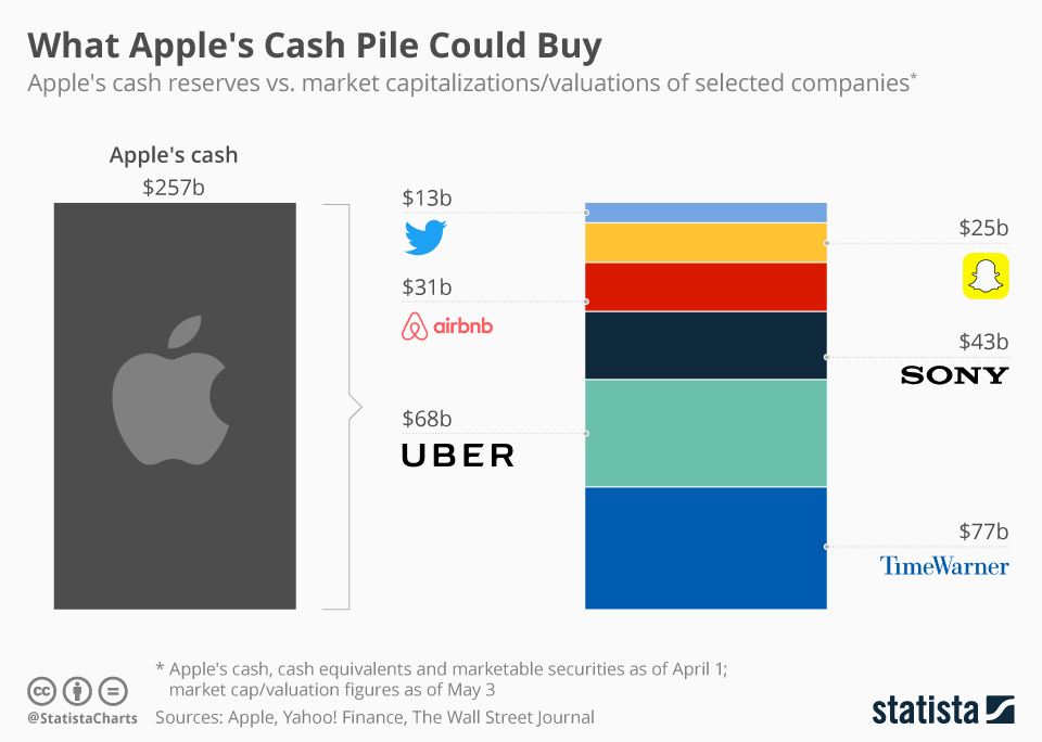 Chart What Apple's Cash Pile Could Buy Statista