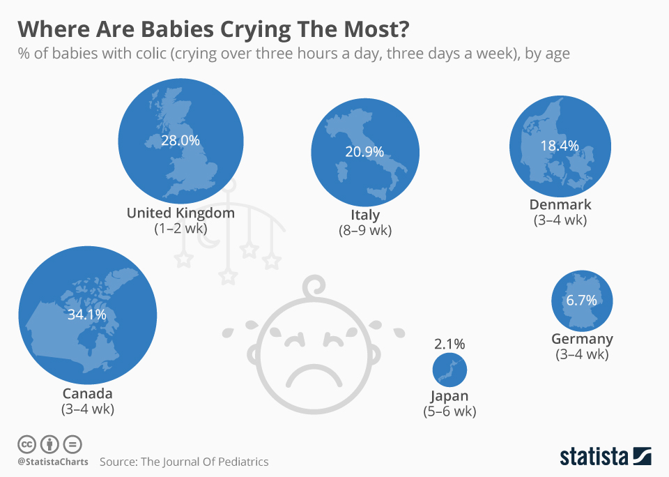 Chart Where Are Babies Crying The Most? Statista