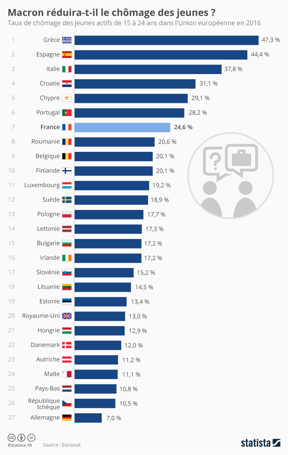 Graphique Macron réduiratil le chômage des jeunes ? Statista