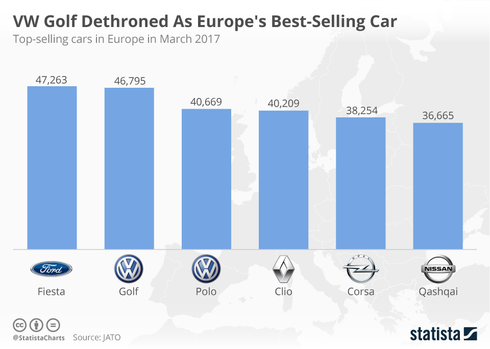 Chart VW Golf Dethroned As Europe's BestSelling Car Statista