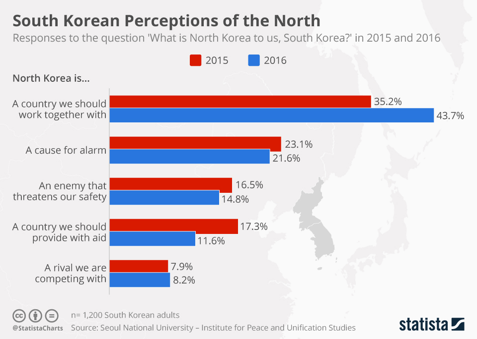 Chart South Korean perceptions of the North Statista