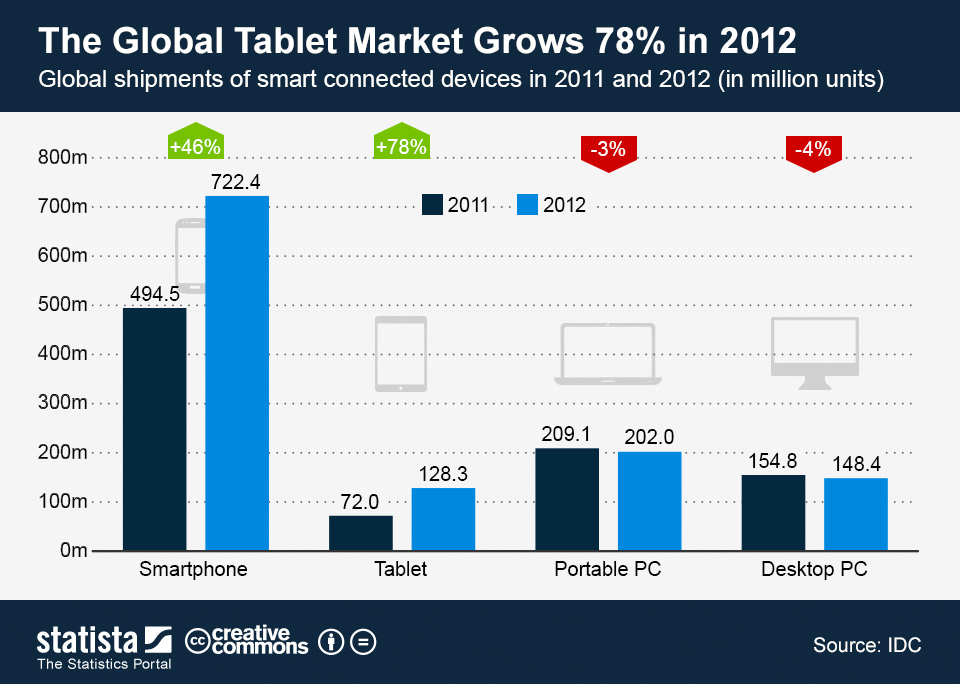 Chart The Global Tablet Market Grows 78 in 2012 Statista