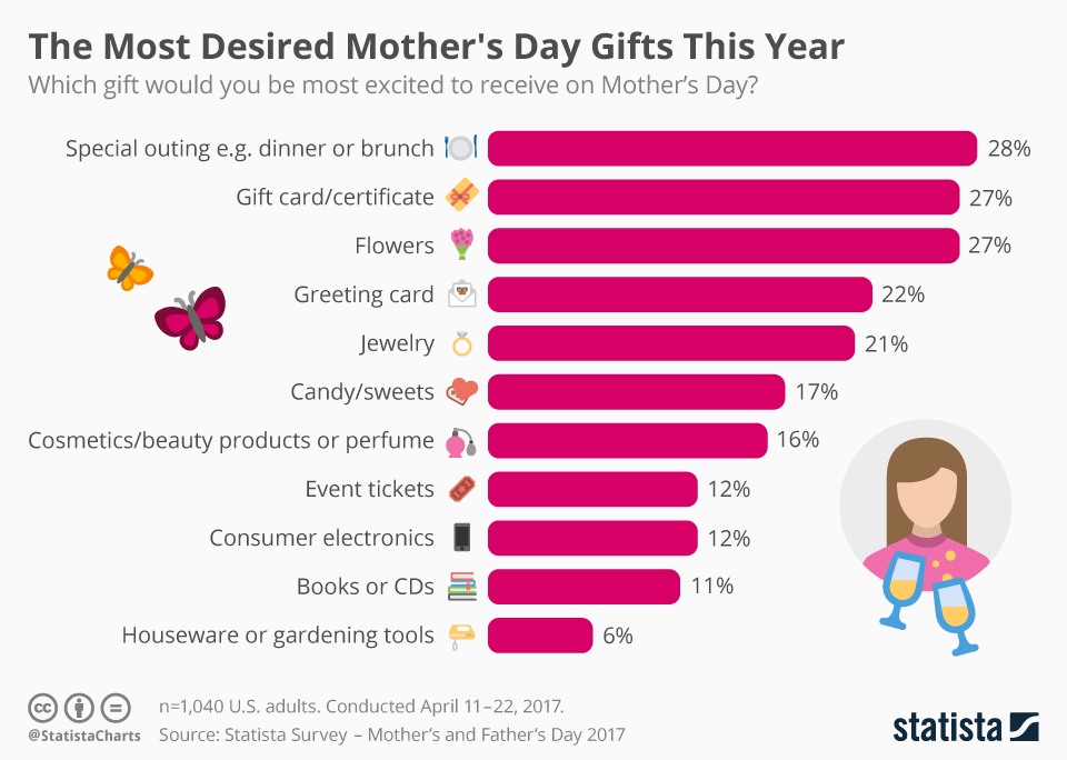 Chart The Most Desired Mother's Day Gifts This Year Statista