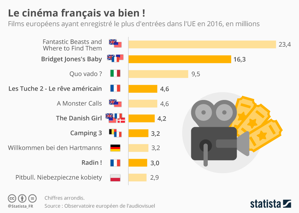 Graphique Le cinéma français va bien ! Statista
