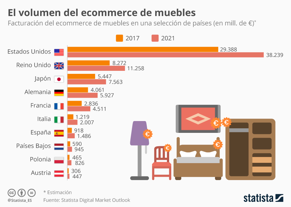 El de muebles aumentará un 38 hasta 2021 en España. Nuevo