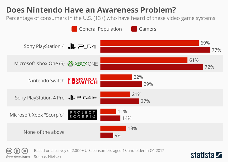 Chart Does Nintendo Have an Awareness Problem? Statista