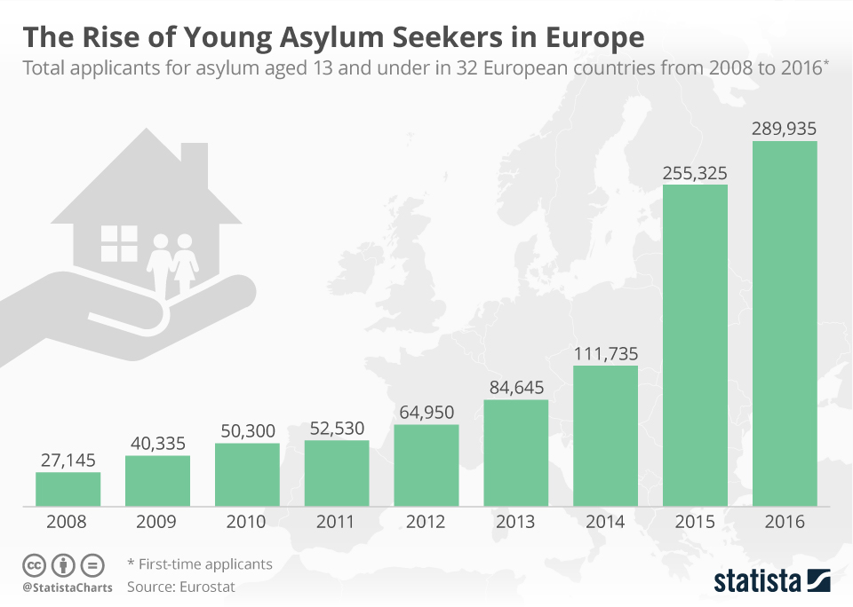 Chart The Rise of Young Asylum Seekers in Europe Statista