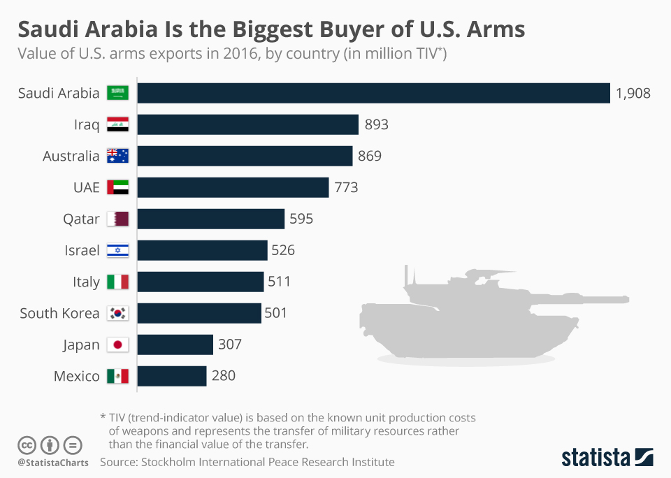 Chart Saudi Arabia Is the Biggest Buyer of U.S. Arms Statista