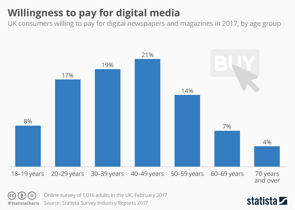 Chart Willingness to Pay for Digital Media Formats in the UK Statista