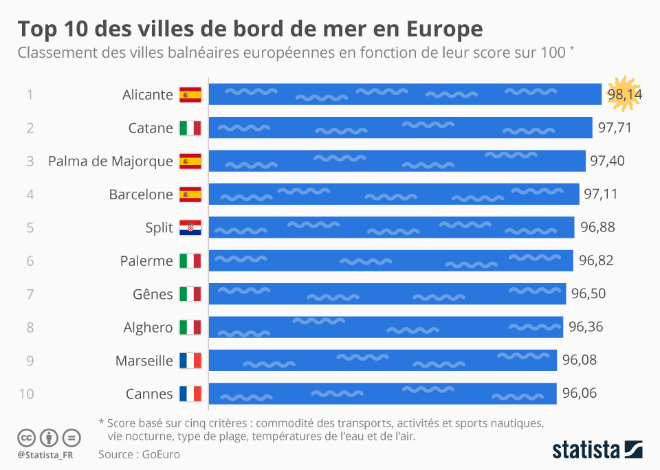 Graphique Le Top 10 des villes de bord de mer en Europe Statista