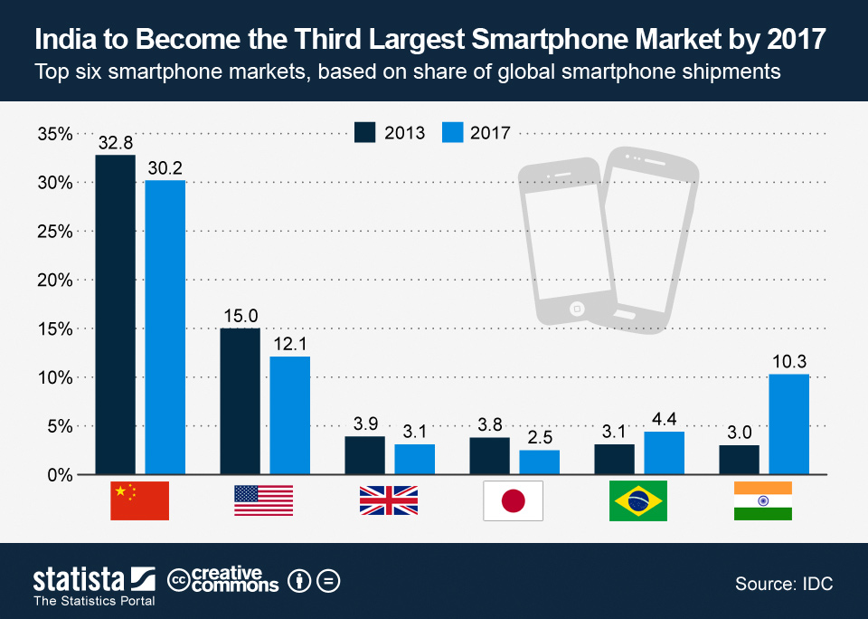 Chart India to the Third Largest Smartphone Market by 2017 Statista