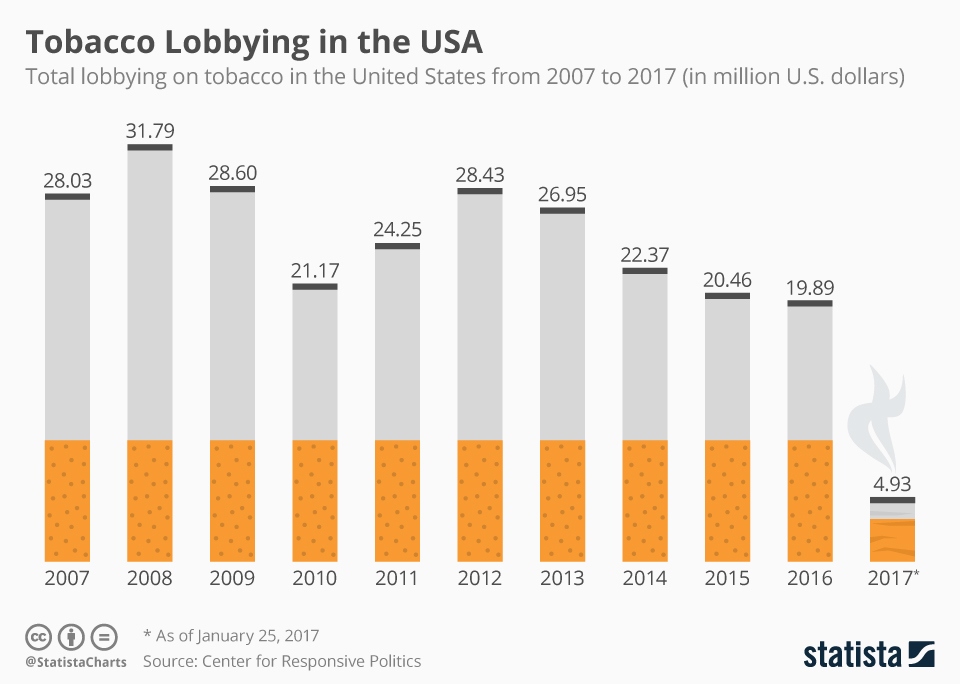 Chart Tobacco Lobbying in the USA Statista